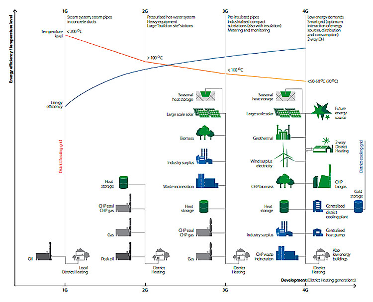 Fig.1. Les différentes générations de chauffage urbain 