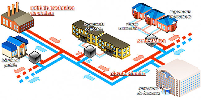 Fig. 2. Configuration d'un réseau de chauffage urbain – Source : CCIAG