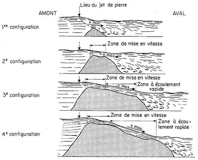 Fig. 17 : croquis des configurations de la construction du massif de coupure. P. Bayard (1964). Fermetures fluviales sur le Rhône – Source : La Houille Blanche n° 4/1964