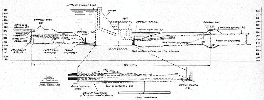 Fig. 19 : Profil en long de la fouille. On note en particulier les deux batardeaux en enrochements, les deux batardeaux voûtes, la galerie sous-fluviale – Source : La Houille Blanche numéro hors-série Génissiat