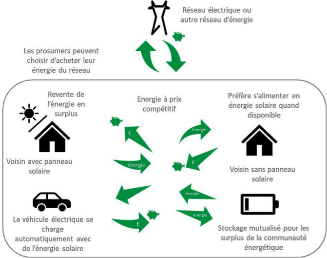 Fig. 1 : Schéma de principe d’une communauté locale d’énergie