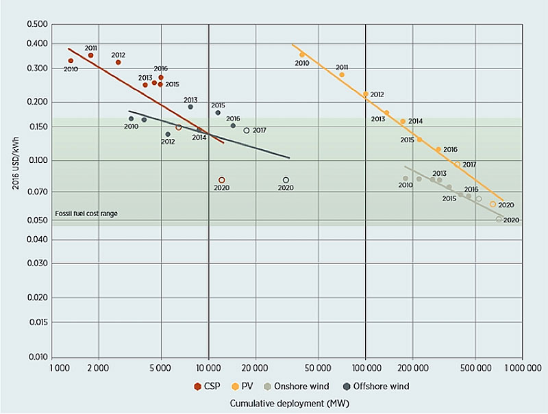 Fig. 2 : Évolution du LCOE de l’énergie solaire (entre autres énergies) – Source : IRENA