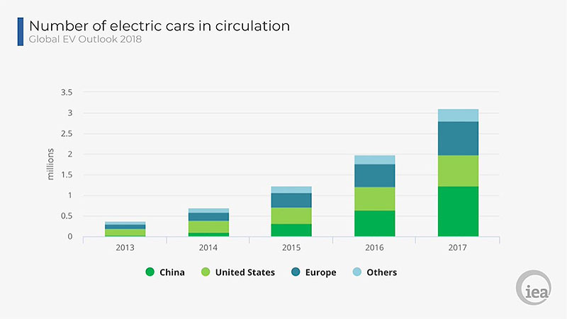 Fig. 3 : Nombre de véhicules électriques en circulation - Source : IEA