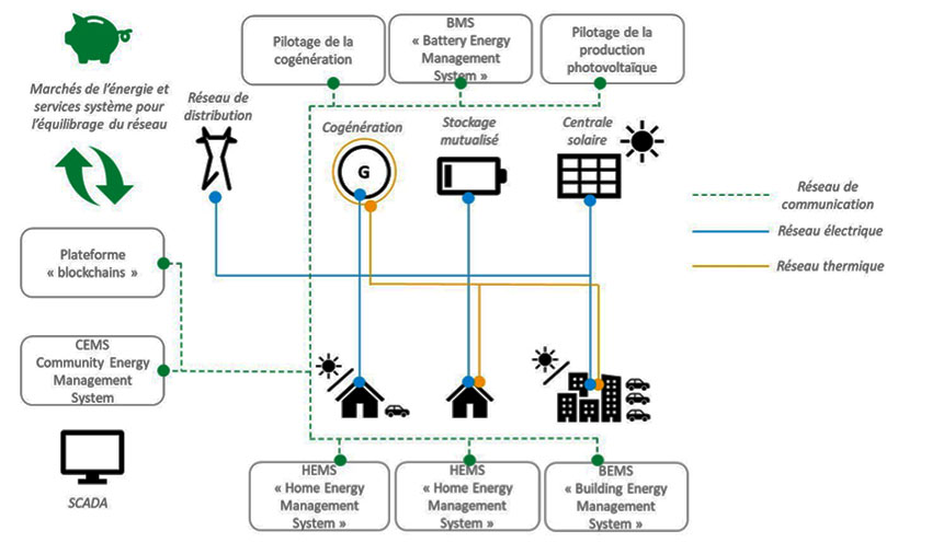 Fig. 8 : Architecture d’une communauté d’énergie