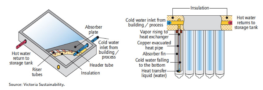 Fig. 1 et 2 : Schéma des capteurs plans et des capteurs sous vide