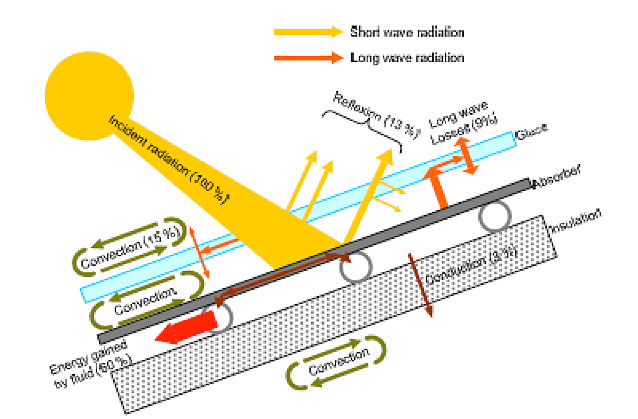 Fig. 3 : Schéma de fonctionnement d’un capteur plan utilisant l’effet de serre explicitant les divers flux énergétiques