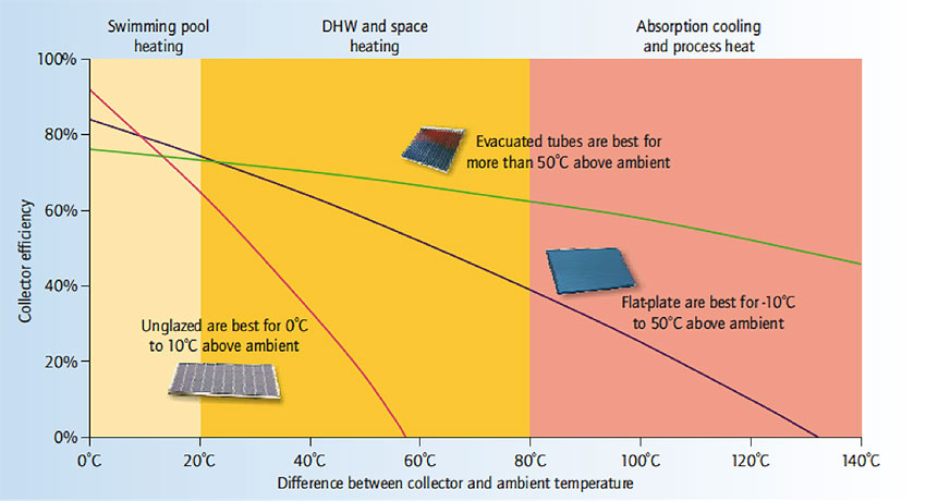 Fig. 4 : Rendement de conversion de différents types de capteur thermique en fonction de la différence entre la température dans le capteur et la température ambiante