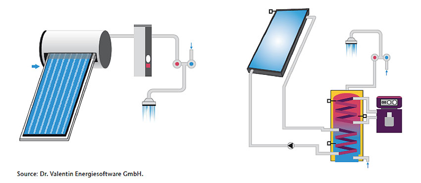 Chauffe-eau solaire Thermosiphon 2 capteur + ballon 300 litres circuits  fermés