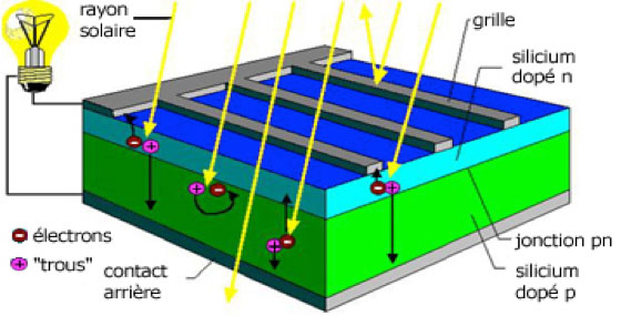 Fig. 6 : Cellule photovoltaïque - Source : tpe.photovoltaïque.free.fr