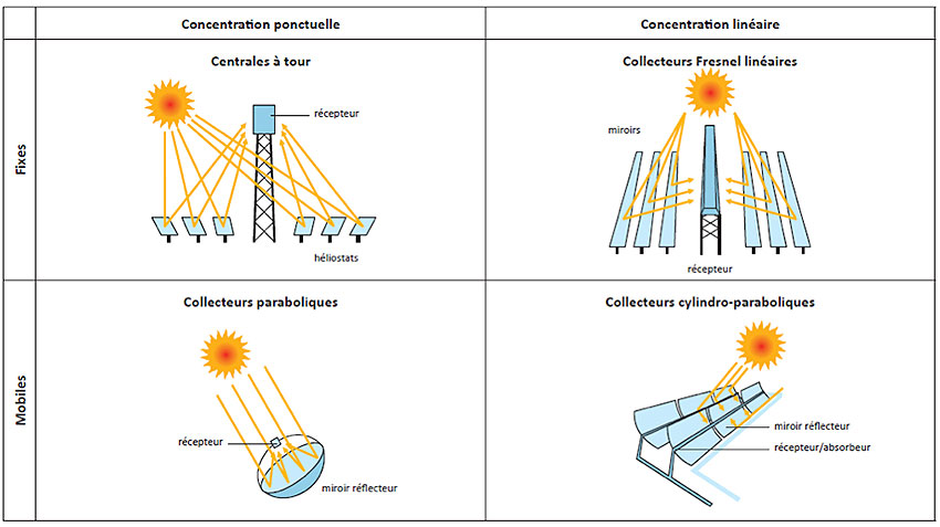 Fig. 6 : Les différents modes de concentration pour les centrales thermodynamiques à concentration