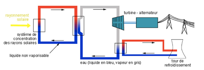 Différence entre le panneau solaire, thermique et thermodynamique