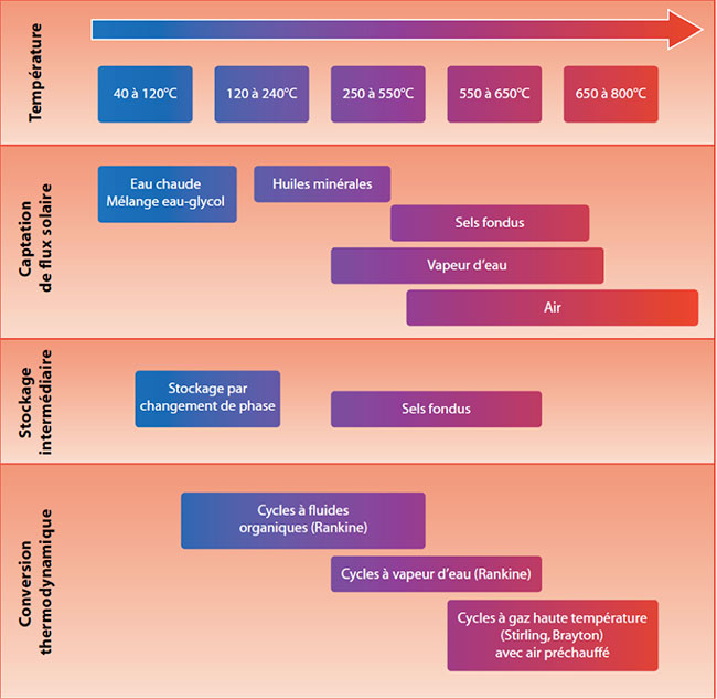 Fig. 8 : Les différentes options de fluides et de technologies pour les deux circuits (captation et conversion) selon les températures