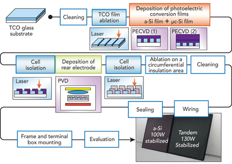 Fig. 10 : Schéma de principe de fabrication d’un module photovoltaïque en couche mince à base de silicium amorphe hydrogéné