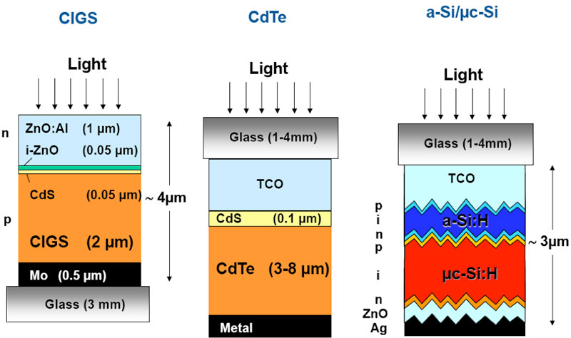Fig. 11 : Schéma de principe des trois cellules en couche mince les plus courantes : CIGS, CdTe et silicium amorphe hydrogéné.