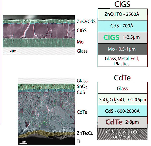 Fig. 12 : Coupe en microscopie électronique des cellules à base de CIGS et de CdTe