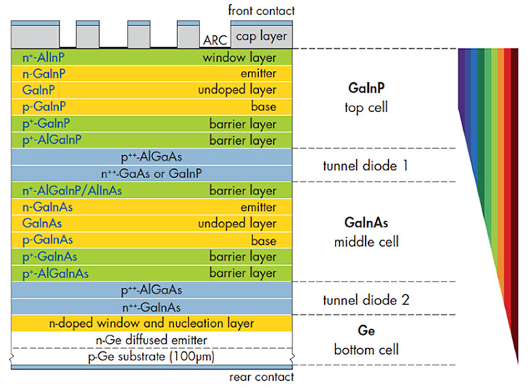 Fig. 15 : Schéma de principe d’une cellule multijonctions à base de matériaux III-V obtenue sur substrat germanium. On y distingue les trois jonctions successives de bandes interdites étagées et les diodes Tunnel intermédiaires.
