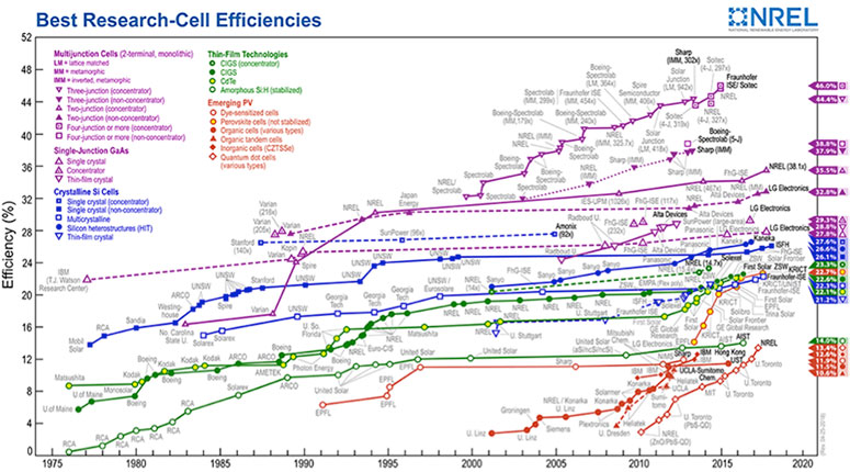 Fig. 19 : L’Evolution historique des rendement record des cellules photovoltaïques selon leur type. Ce diagramme est constamment remis à jour sur https://www.nrel.gov/pv/assets/images/efficiency-chart.png