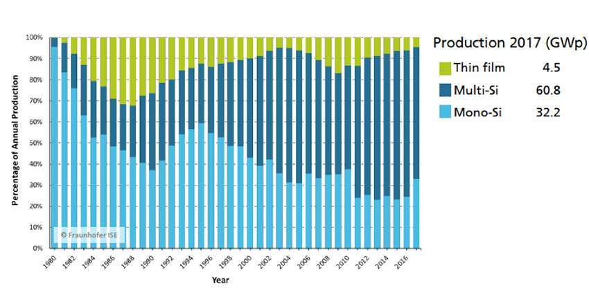 Fig. 20 : Evolution des parts de marché des technologies photovoltaïques sur le marché.  Npta : couches minces en vert, silicium multicristallin en bleu foncé et silicium monocristallin en bleu clair (graphe publié par le FhG-ISE)