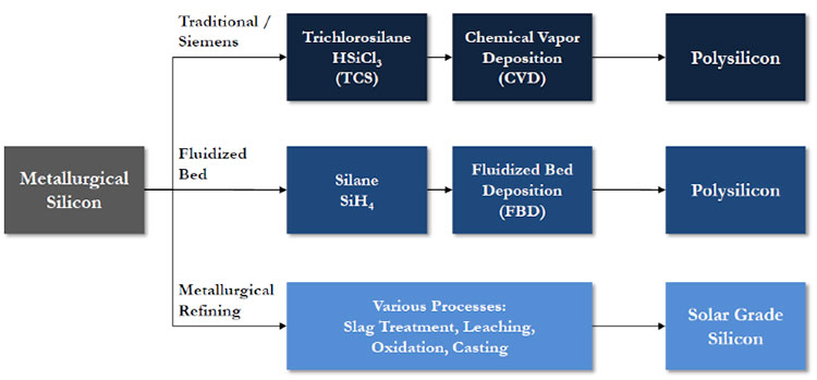 Fig. 2 : Schéma des méthodes de purification du silicium