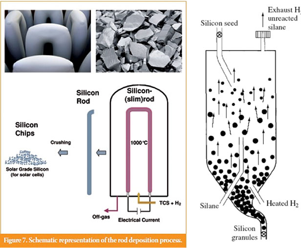 Fig. 3: Les deux méthodes de purification du silicium en phase gazeuse : procédé Siemens et procédé par lits fluidisés