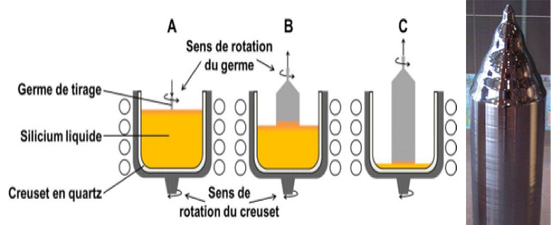 Fig. 4 : Principe de la croissance de mono-cristaux de silicium par la méthode de Czochralski et exemple de cristal tiré par cette technique