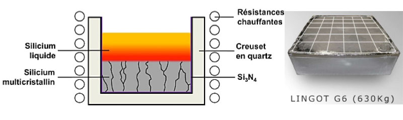 Fig. 5 : Principe de la croissance de silicium multi-cristallin par la technique de la solidification dirigée et exemple de lingot