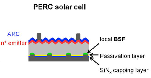 Fig. 7 : Schéma de principe d’une cellule « PERC » avec dépôt d’une couche diélectrique de passivation en face arrière et prise de contact localisée