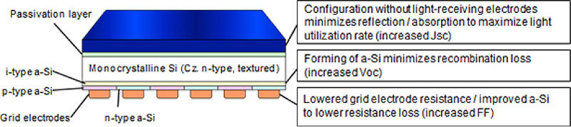 Fig. 8 : Schéma de principe de la cellule RCC-HET qui a permis d’obtenir le record de rendement de conversion sur silicium