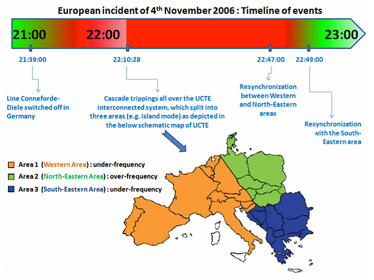 Fig. 10 : Chronologie de l'incident du 4 novembre 2006