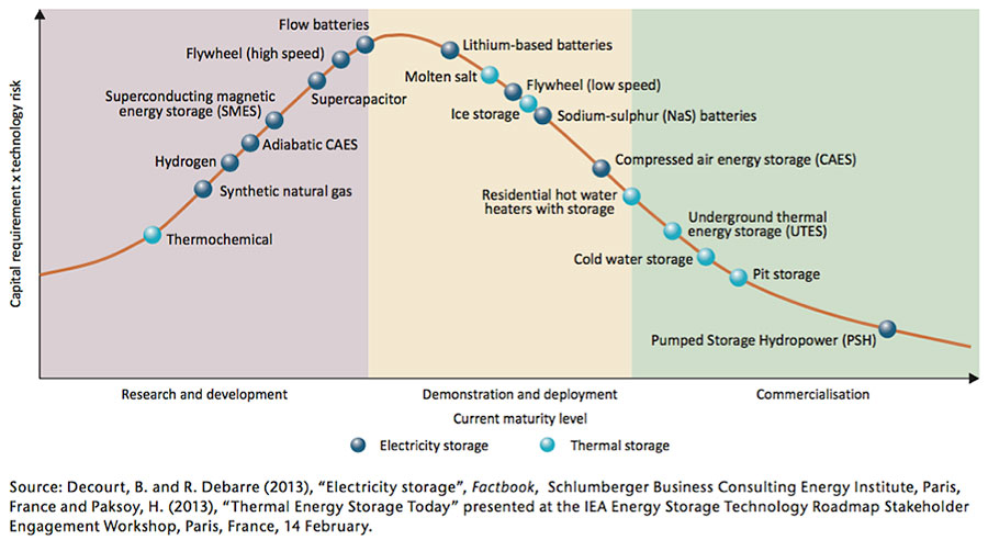 Fig. 1 : Maturité des technologies de stockage d’énergie. - Source : IEA Technology Roadmap Energy Storage 2014