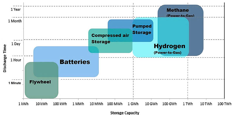 Fig. 2 : Capacité et temps de décharge des différentes technologies de stockage. Source : School of Engineering, RMIT University 2015. - Source : European Commission, Commission staff working document, Energy storage – the role of electricity