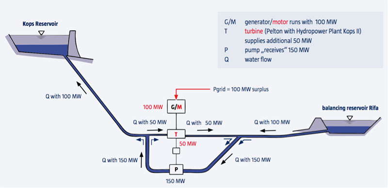 Fig. 7 : Simulation d'un fonctionnement en régulation de puissance grâce au court-circuit hydraulique. - Source : Voralberger Illwerke AG