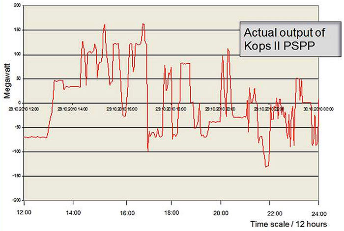 Fig. 8 : Fonctionnement d’un groupe ternaire de la centrale Kops II avec plusieurs changement de mode de fonctionnement sur une période de 12 heures. - Source : Eurelectric 2015