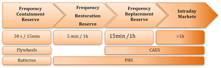 Fig. 9 : Reserve market products (Europe) and typical storage technologies - Source: Assessing Storage Value in Electricity Markets -CE FP7