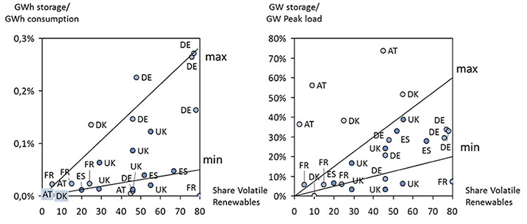 Fig. 10 : Ratio entre besoin de stockage et consommation d’énergie selon différentes études, en fonction du pourcentage d’intégration de sources intermittentes. - Source : EASE 2018