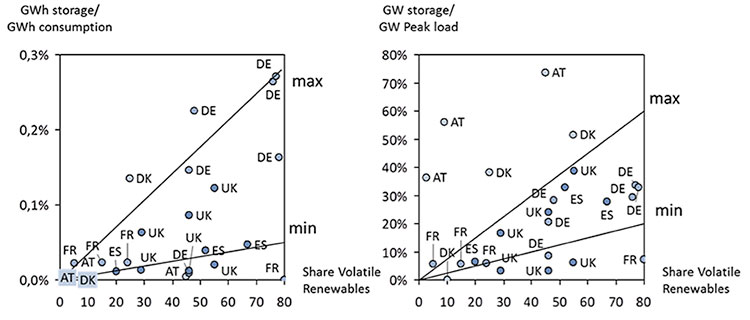 Fig. 10 : Ratio entre besoin de stockage et consommation d’énergie selon différentes études, en fonction du pourcentage d’intégration de sources intermittentes. - Source : EASE 2018