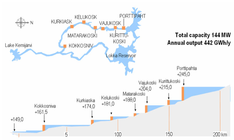 Fig. 11 : Illustration du concept de chaîne hydroélectrique sur la rivière Kitinen en Finlande