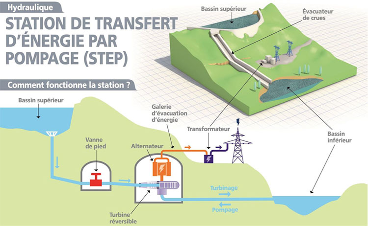 Fig. 12 : Illustration du principe de fonctionnement d'une centrale hydroélectrique à accumulation par pompage. - Source : EDF