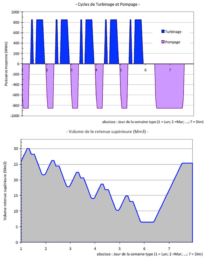 Fig. 14: Example of a PSP cycle with weekly cycle. Power (top) and stored volume (bottom) according to the days of the week