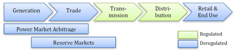 Fig. 1 : Business modèle pour le stockage en gros de l'électricité dans un système dérégulé - Source : Assessing Storage Value in Electricity Markets -CE FP7