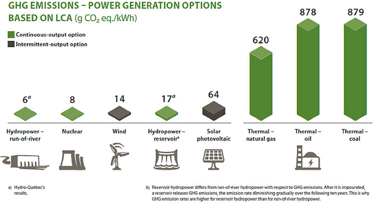 Fig. 2: Greenhouse gas emissions from different electricity generation pathways, assessed on a facility life cycle basis - Source: CIRAIG 2014