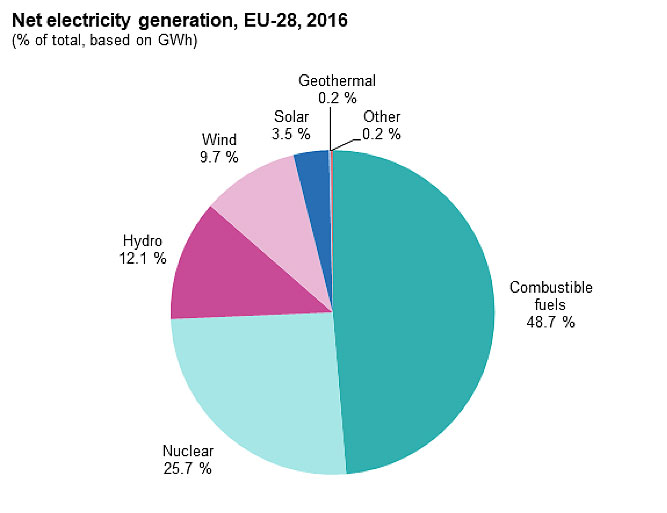 Fig. 3 : Production d’électricité dans l’UE28 en 2016. - Source : Eurostat (https://ec.europa.eu/eurostat/statistics-explained/index.php/Electricity_production,_consumption_and_market_overview#Electricity_generation)