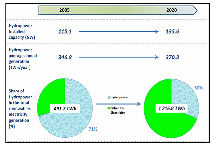 Fig. 4 : L'hydroélectricité dans l'UE-27 en 2005 et 2020 (plan NREAP). L’électricité RES représentera 42,6% de l'ensemble des secteurs RES en 2020 (en chauffage et en refroidissement avec 45,4%, le reste pour les dans les transports).