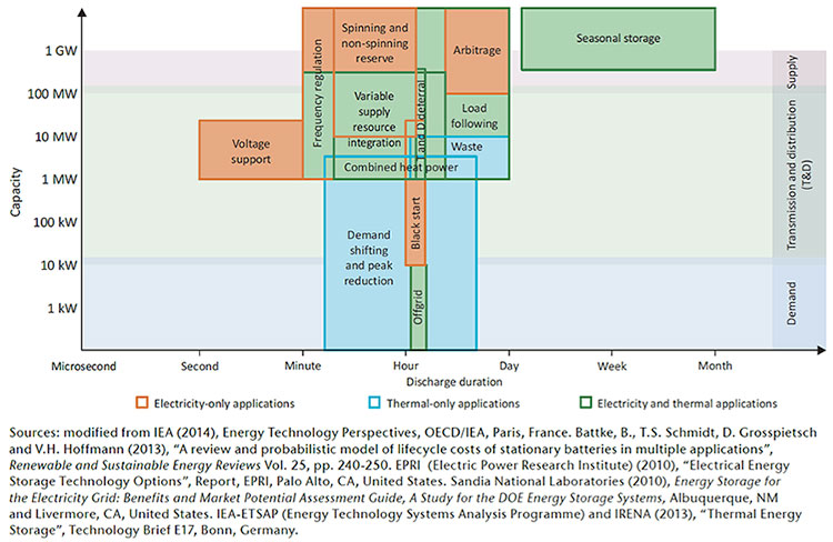 Fig. 5 : Services en termes de besoin de capacité installée et de temps de réactivité. - Source : IEA Technology Roadmap Energy Storage 2014