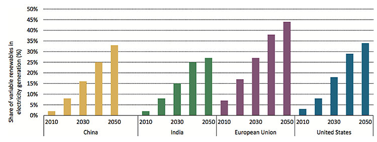 Fig. 7 : Part de l'électricité d'origine renouvelable selon le scénario 2DS. - Source : IEA. Technology Roadmap Energy Storage 2014