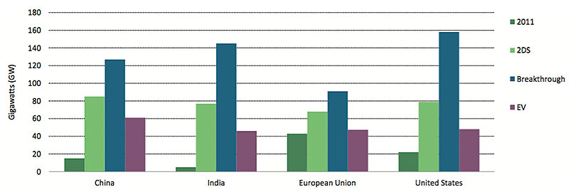 Fig. 8 : Capacité de stockage en 2011 et en 2015 selon 3 scenario de stockage quotidien. - Source : IEA. Technology Roadmap Energy Storage 2014