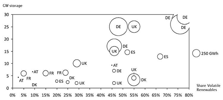 Fig. 9 : Besoin en stockage d’énergie des pays membres de l’UE en fonction du pourcentage d’intégration de sources intermittentes. Plusieurs valeurs pour un même pays correspondent aux résultats de différentes études. - Source : EASE 2018