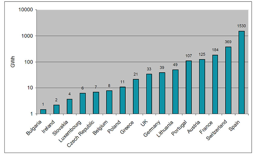 Fig. 1 : Sur une échelle logarithmique, pour chaque pays, la quantité totale d'énergie qui peut être stockée dans un pompage de cycle idéal. - Source : EURELECTRIC 2011