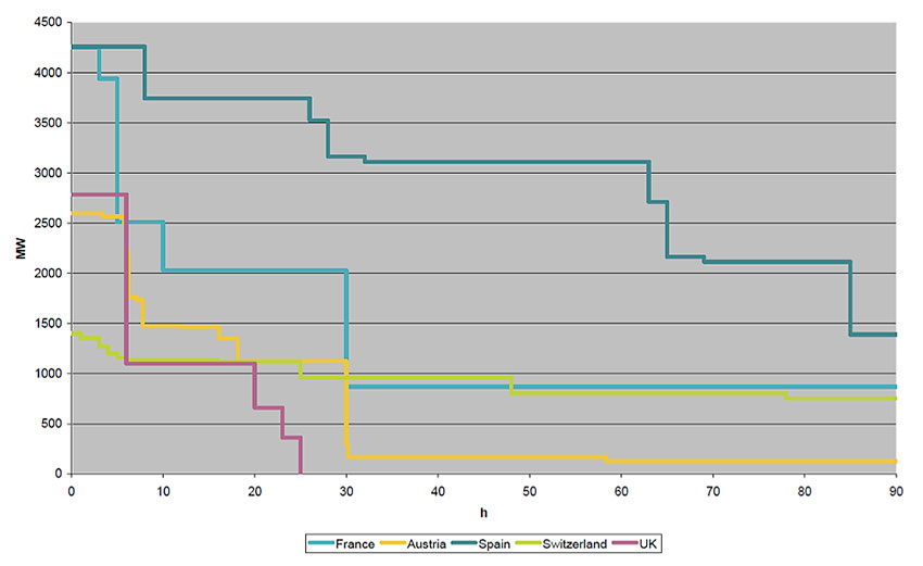 Fig. 2 : Capacité de pompage (en MW) en fonction du temps pour un cycle de pompage « idéal » pour différents pays. - Source : EURELECTRIC 2011