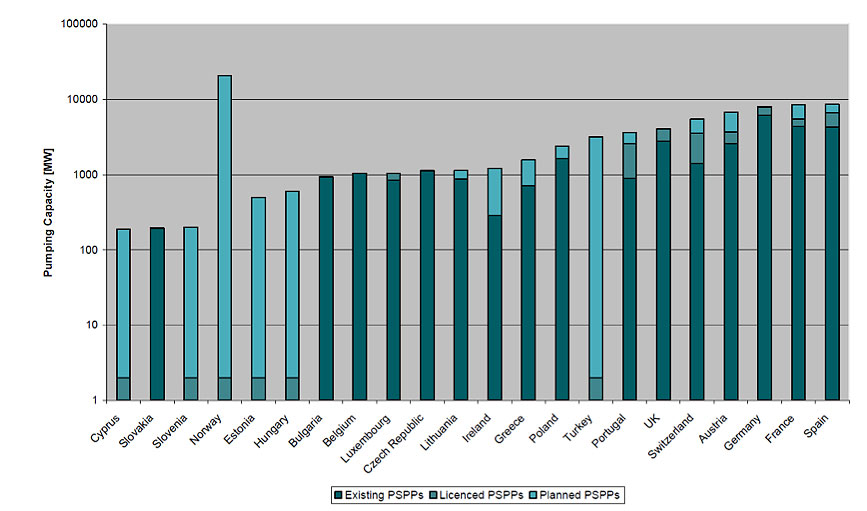 Fig. 3 : Les capacités de stockage par pompage existantes, sous licence et en phase de planification précoce (échelle logarithmique), MW - Source : EURELECTRIC 2011